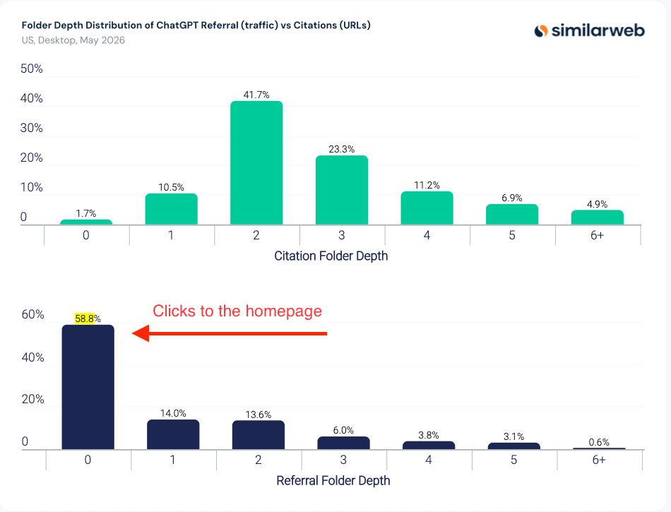 Citations come from deeper pages, but clicks go to the homepage.
