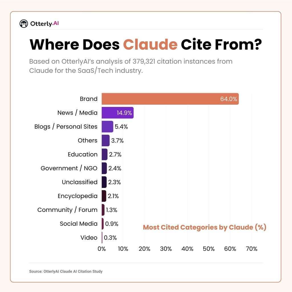 Otterly AI research on Claude citations.